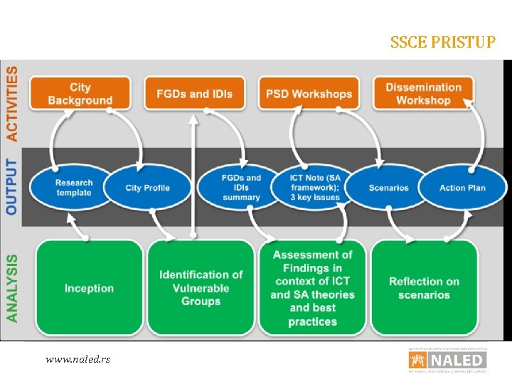 SSCE PRISTUP www. naled. rs 