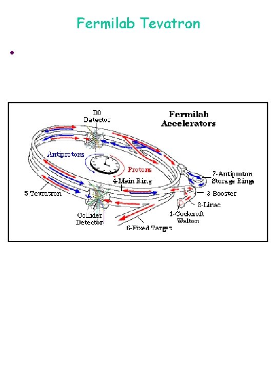 Fermilab Tevatron l 