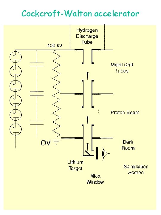 Cockcroft-Walton accelerator 