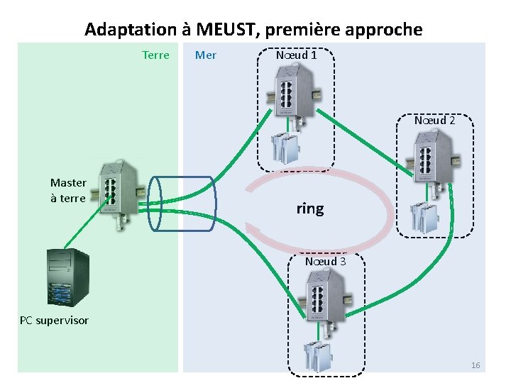 Adaptation à MEUST, première approche Terre Mer Nœud 1 Nœud 2 Master à terre