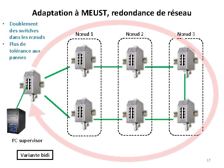 Adaptation à MEUST, redondance de réseau • Doublement des switches dans les nœuds •