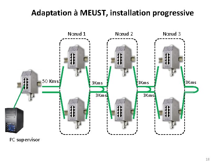 Adaptation à MEUST, installation progressive Nœud 2 Nœud 1 50 Kms 3 Kms Nœud