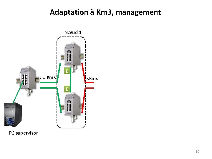 Adaptation à Km 3, management Nœud 1 50 Kms E 3 Kms E PC