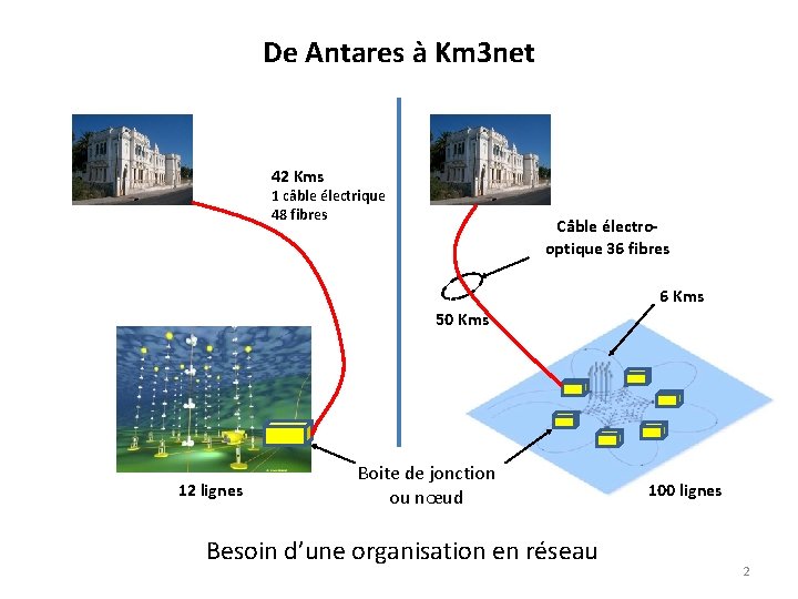 De Antares à Km 3 net 42 Kms 1 câble électrique 48 fibres Câble