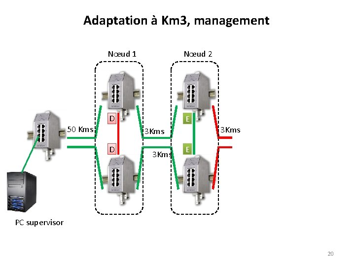 Adaptation à Km 3, management 50 Kms Nœud 1 Nœud 2 D E 3