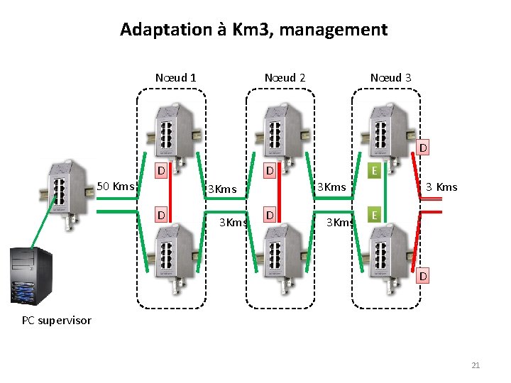 Adaptation à Km 3, management Nœud 2 Nœud 1 Nœud 3 D 50 Kms