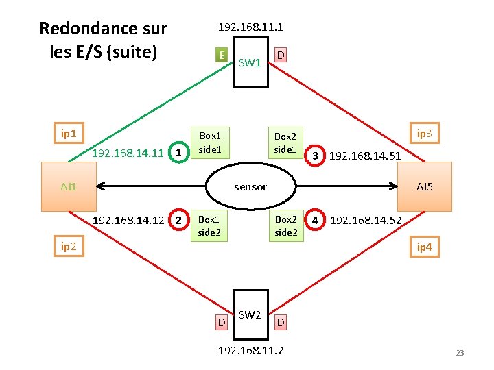 Redondance sur les E/S (suite) ip 1 192. 168. 14. 11 1 192. 168.