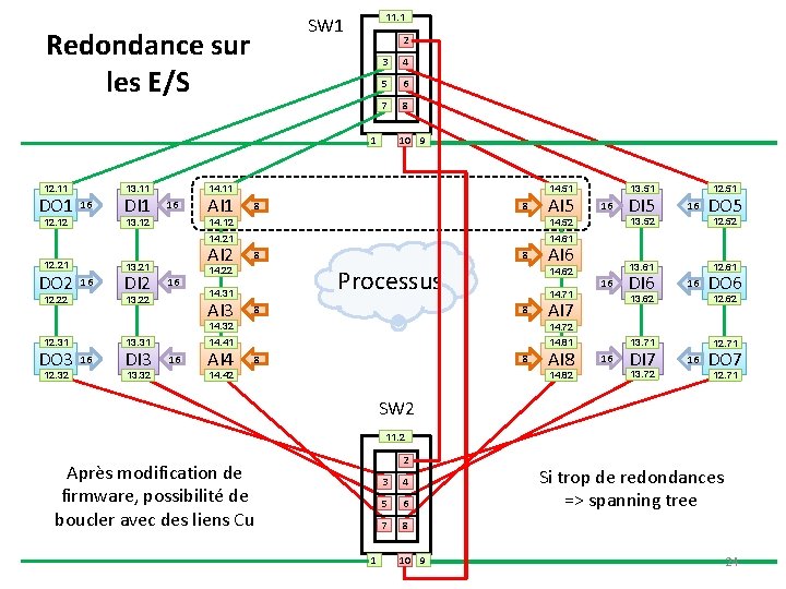 11. 1 SW 1 Redondance sur les E/S 2 3 4 5 6 7