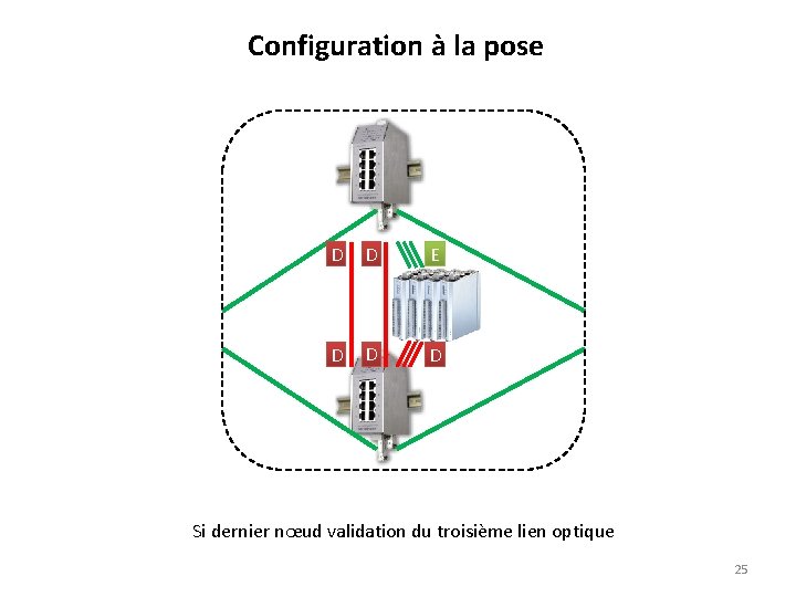 Configuration à la pose D D E D D D Si dernier nœud validation