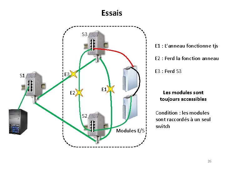 Essais S 3 E 1 : L’anneau fonctionne tjs E 2 : Perd la