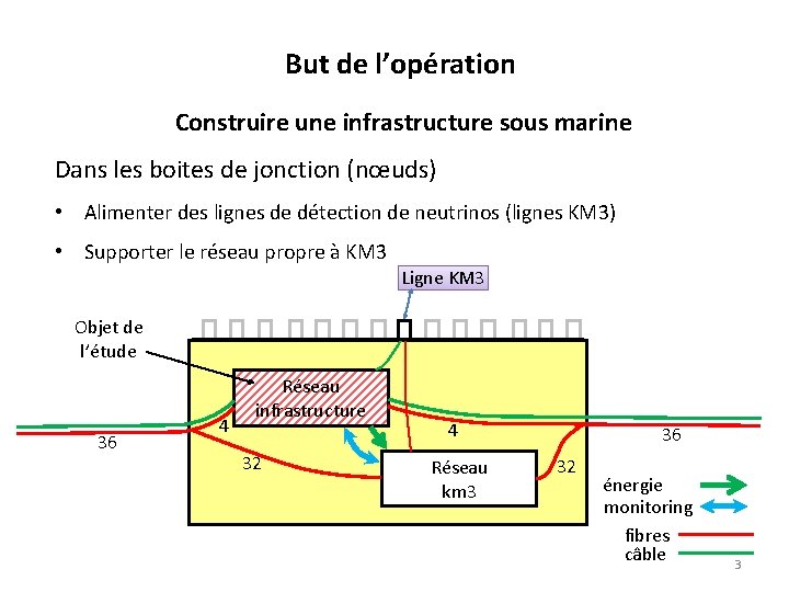 But de l’opération Construire une infrastructure sous marine Dans les boites de jonction (nœuds)