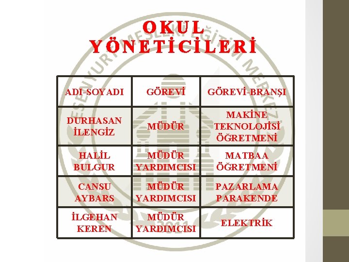 OKUL YÖNETİCİLERİ ADI-SOYADI GÖREVİ-BRANŞI DURHASAN İLENGİZ MÜDÜR MAKİNE TEKNOLOJİSİ ÖĞRETMENİ HALİL BULGUR MÜDÜR YARDIMCISI