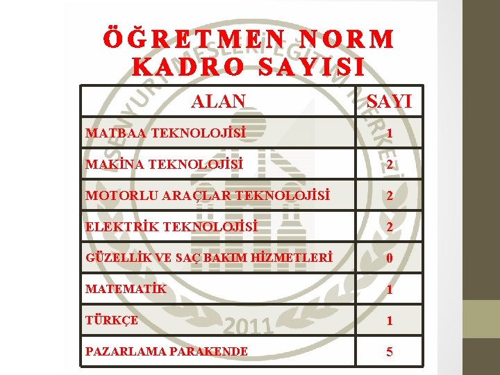 ÖĞRETMEN NORM KADRO SAYISI ALAN SAYI MATBAA TEKNOLOJİSİ 1 MAKİNA TEKNOLOJİSİ 2 MOTORLU ARAÇLAR