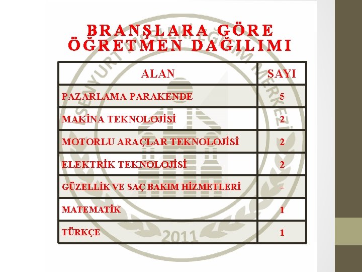 BRANŞLARA GÖRE ÖĞRETMEN DAĞILIMI ALAN SAYI PAZARLAMA PARAKENDE 5 MAKİNA TEKNOLOJİSİ 2 MOTORLU ARAÇLAR