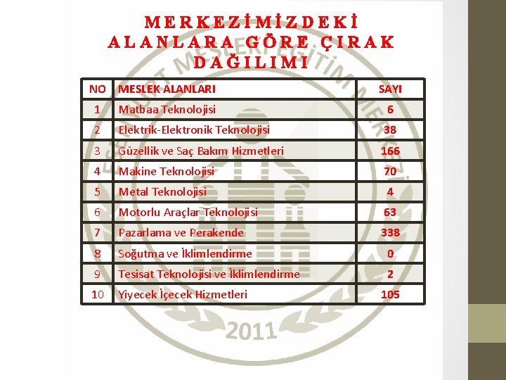 MERKEZİMİZDEKİ ALANLARA GÖRE ÇIRAK DAĞILIMI NO MESLEK ALANLARI SAYI 1 Matbaa Teknolojisi 6 2