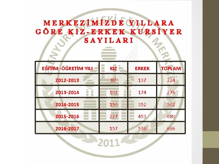 MERKEZİMİZDE YILLARA GÖRE KIZ-ERKEK KURSİYER SAYILARI EĞİTİM -ÖĞRETİM YILI KIZ ERKEK TOPLAM 2012 -2013