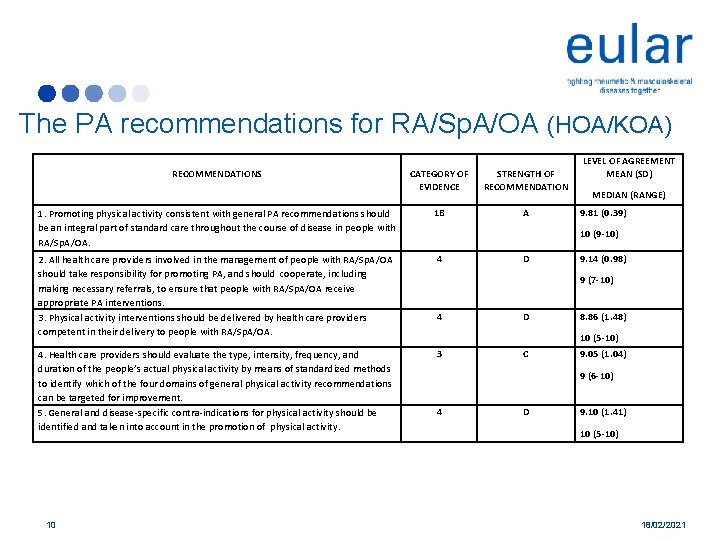 The PA recommendations for RA/Sp. A/OA (HOA/KOA) RECOMMENDATIONS CATEGORY OF EVIDENCE STRENGTH OF RECOMMENDATION