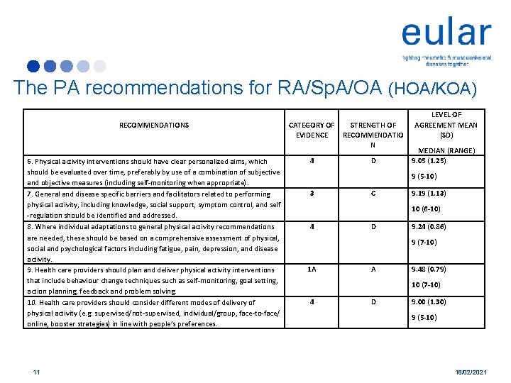 The PA recommendations for RA/Sp. A/OA (HOA/KOA) RECOMMENDATIONS 6. Physical activity interventions should have