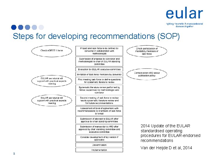Steps for developing recommendations (SOP) 2014 Update of the EULAR standardised operating procedures for