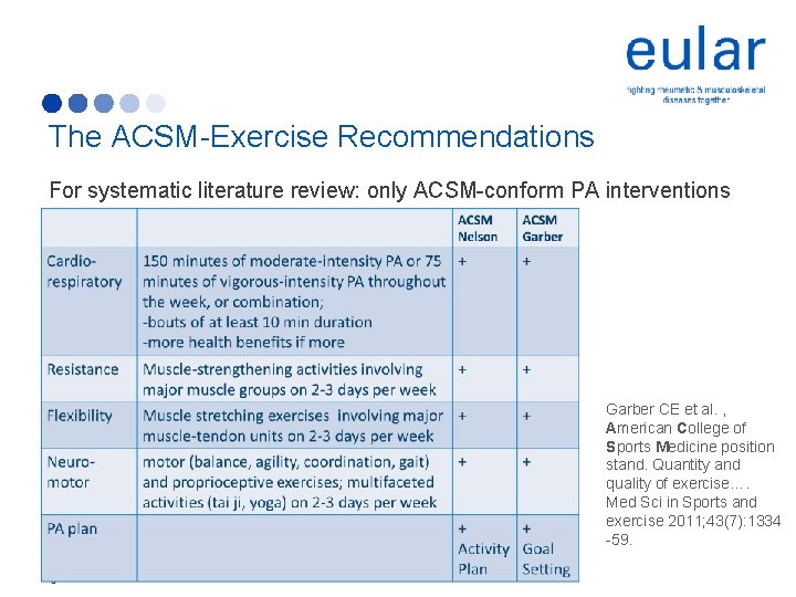 The ACSM-Exercise Recommendations For systematic literature review: only ACSM-conform PA interventions Garber CE et