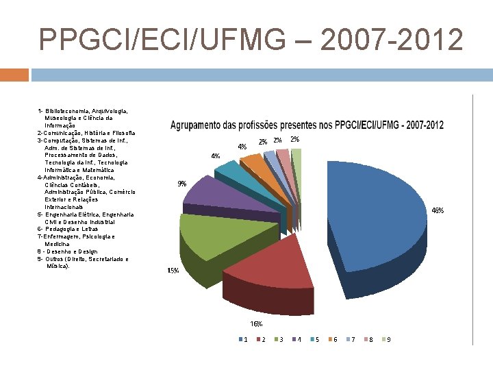 PPGCI/ECI/UFMG – 2007 2012 1 - Biblioteconomia, Arquivologia, Museologia e Ciência da Informação 2