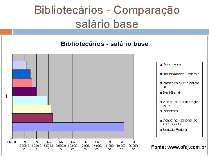 Bibliotecários Comparação salário base Fonte: www. ofaj. com. br 