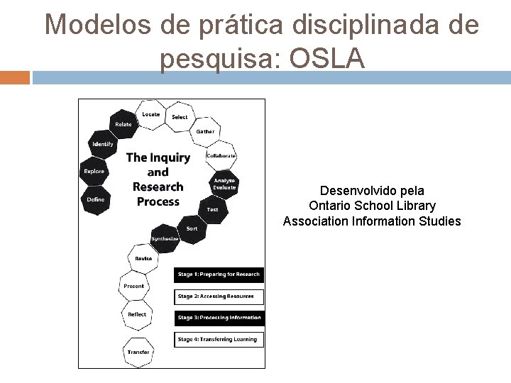 Modelos de prática disciplinada de pesquisa: OSLA Desenvolvido pela Ontario School Library Association Information