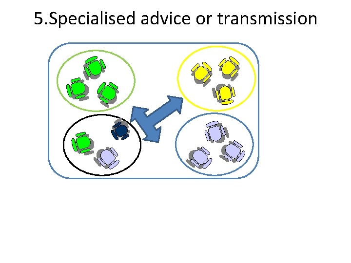 5. Specialised advice or transmission 