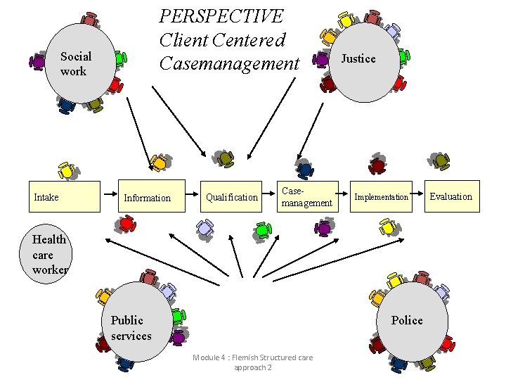 PERSPECTIVE Client Centered Casemanagement Social work Intake Information Qualification Casemanagement Justice Implementation Health care