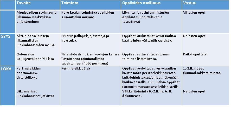  Tavoite Toiminta Oppilaiden osallisuus Vastuu Monipuolisen ravinnon ja liikunnan merkityksen ohjeistaminen Koko koulun