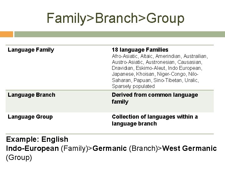Family>Branch>Group Language Family 18 language Families Afro-Asiatic, Altaic, Amerindian, Austrailian, Austro-Asiatic, Austronesian, Causasian, Dravidian,