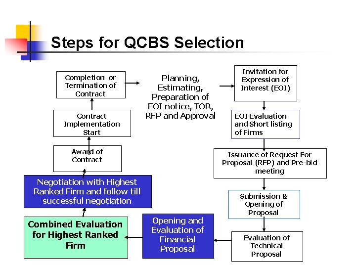 Steps for QCBS Selection Completion or Termination of Contract Implementation Start Planning, Estimating, Preparation