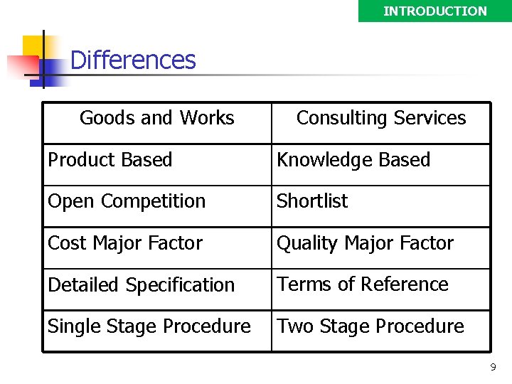 INTRODUCTION Differences Goods and Works Consulting Services Product Based Knowledge Based Open Competition Shortlist