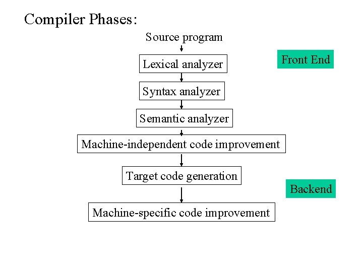 Compiler Phases: Source program Lexical analyzer Front End Syntax analyzer Semantic analyzer Machine-independent code