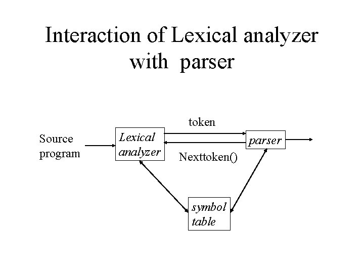 Interaction of Lexical analyzer with parser token Source program Lexical analyzer parser Nexttoken() symbol