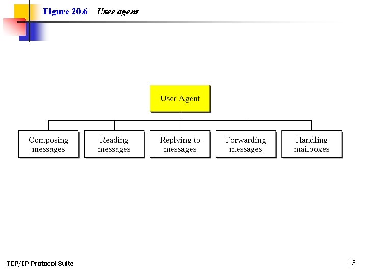 Figure 20. 6 TCP/IP Protocol Suite User agent 13 