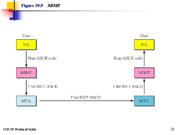 Figure 20. 9 TCP/IP Protocol Suite MIME 18 