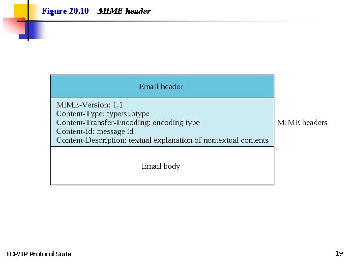 Figure 20. 10 TCP/IP Protocol Suite MIME header 19 