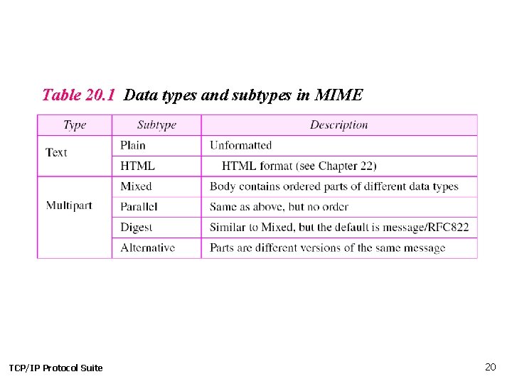 Table 20. 1 Data types and subtypes in MIME TCP/IP Protocol Suite 20 