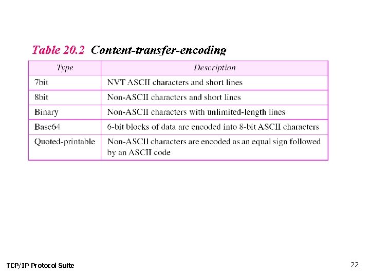 Table 20. 2 Content-transfer-encoding TCP/IP Protocol Suite 22 