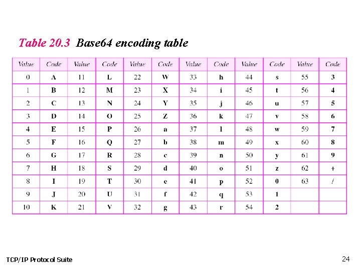 Table 20. 3 Base 64 encoding table TCP/IP Protocol Suite 24 