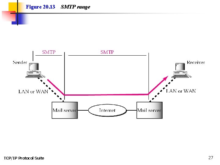 Figure 20. 13 TCP/IP Protocol Suite SMTP range 27 