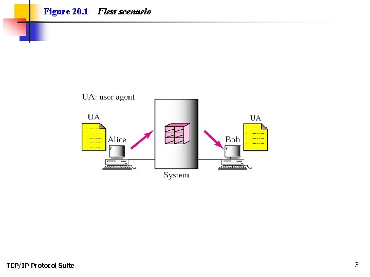 Figure 20. 1 TCP/IP Protocol Suite First scenario 3 