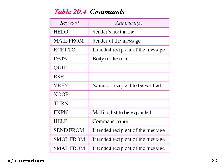 Table 20. 4 Commands TCP/IP Protocol Suite 30 