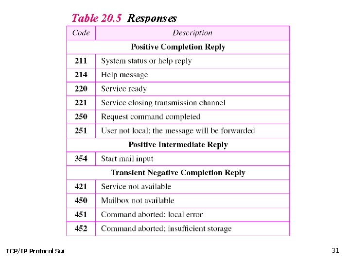 Table 20. 5 Responses TCP/IP Protocol Suite 31 