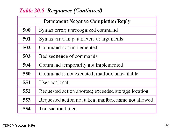 Table 20. 5 Responses (Continued) TCP/IP Protocol Suite 32 