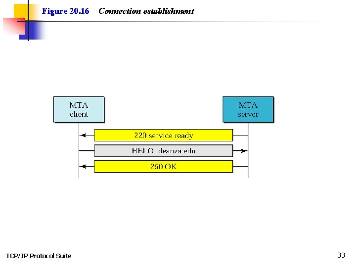 Figure 20. 16 TCP/IP Protocol Suite Connection establishment 33 