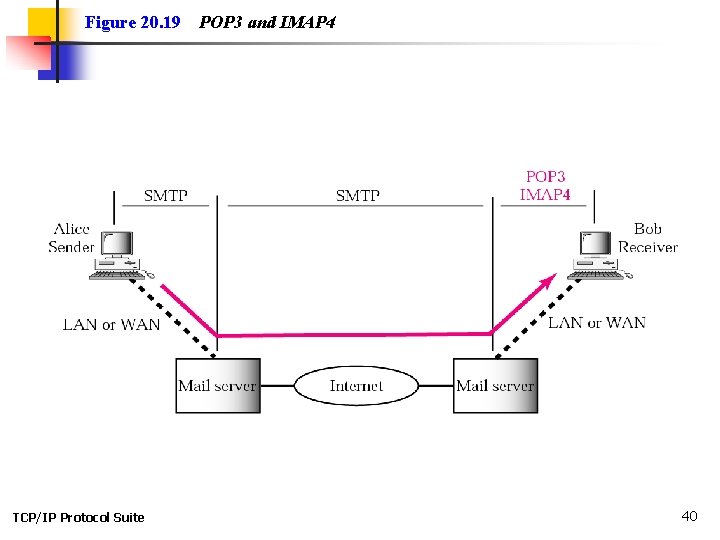 Figure 20. 19 TCP/IP Protocol Suite POP 3 and IMAP 4 40 