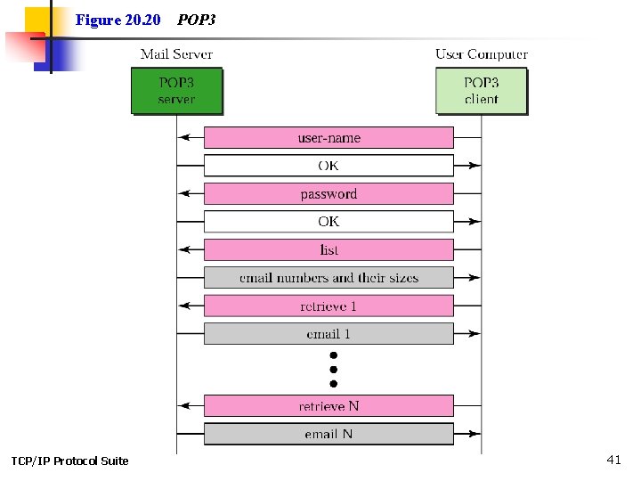 Figure 20. 20 TCP/IP Protocol Suite POP 3 41 