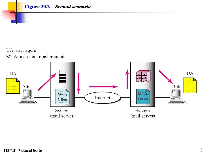 Figure 20. 2 TCP/IP Protocol Suite Second scenario 5 